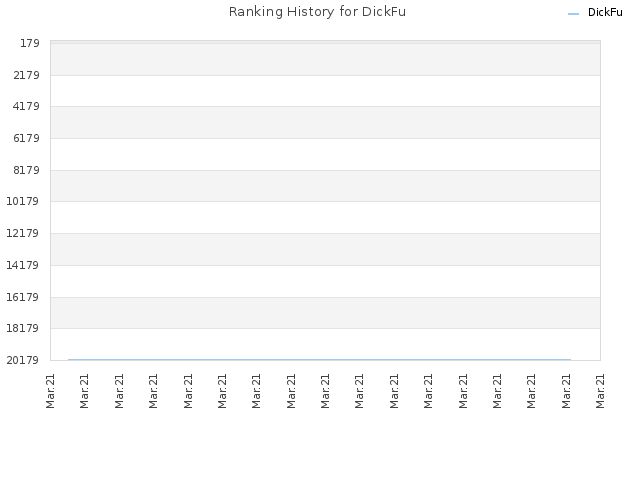Ranking History for DickFu