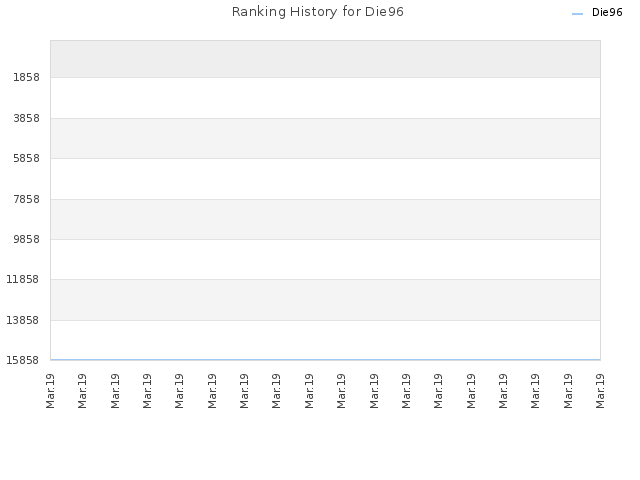 Ranking History for Die96