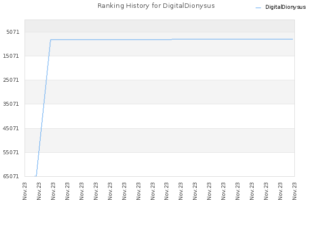 Ranking History for DigitalDionysus
