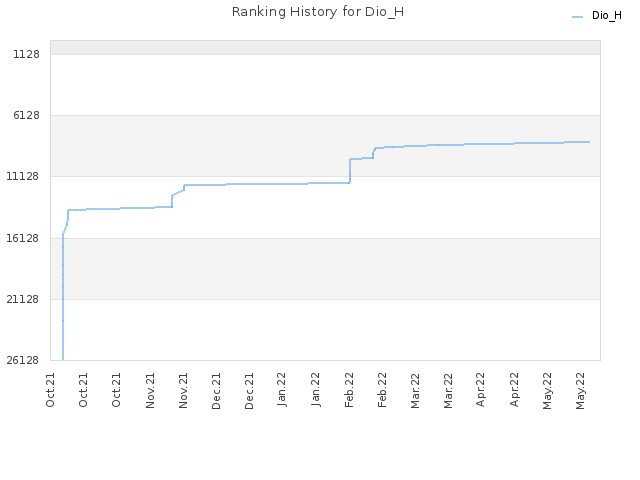 Ranking History for Dio_H