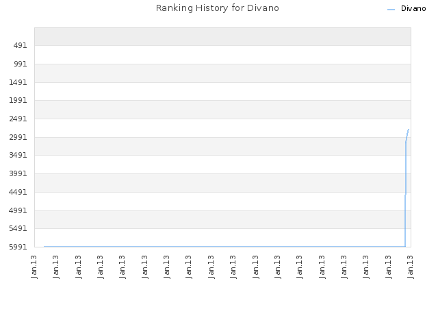 Ranking History for Divano