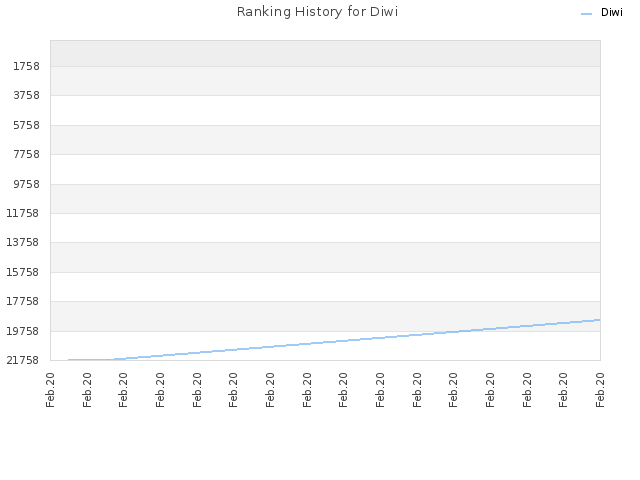 Ranking History for Diwi