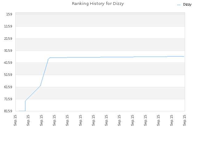 Ranking History for Dizzy
