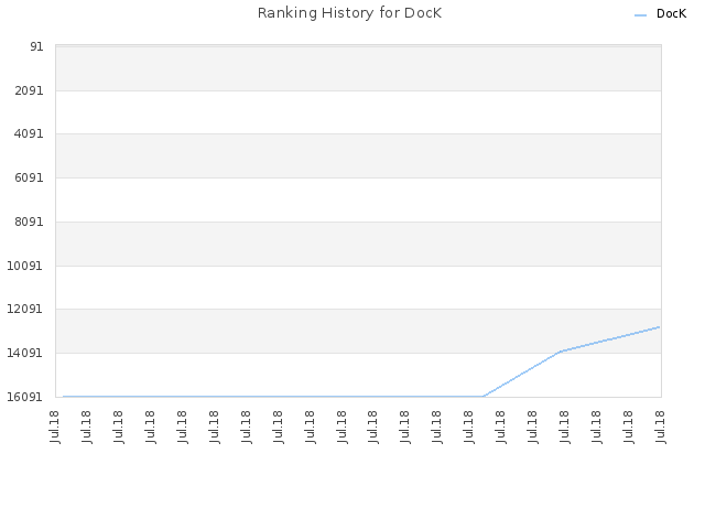 Ranking History for DocK