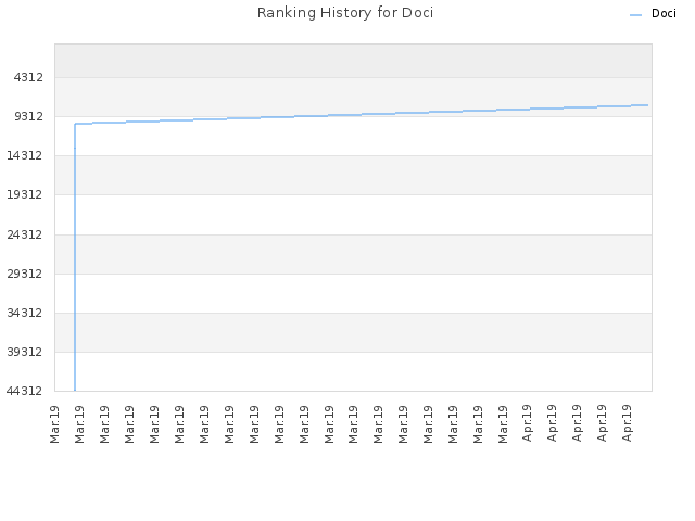Ranking History for Doci