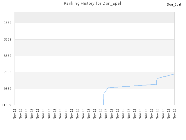 Ranking History for Don_Epel