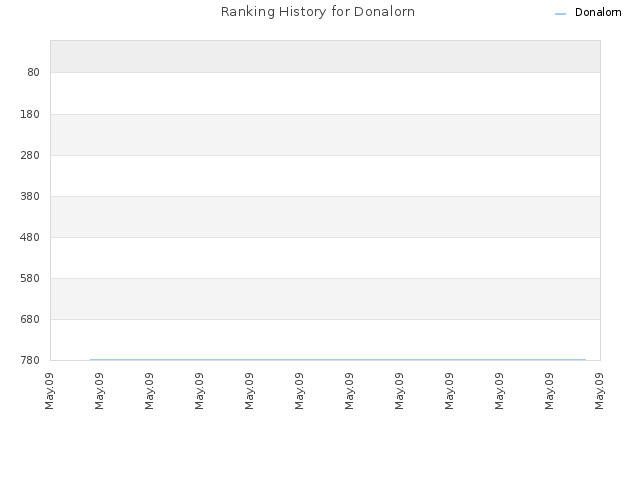 Ranking History for Donalorn