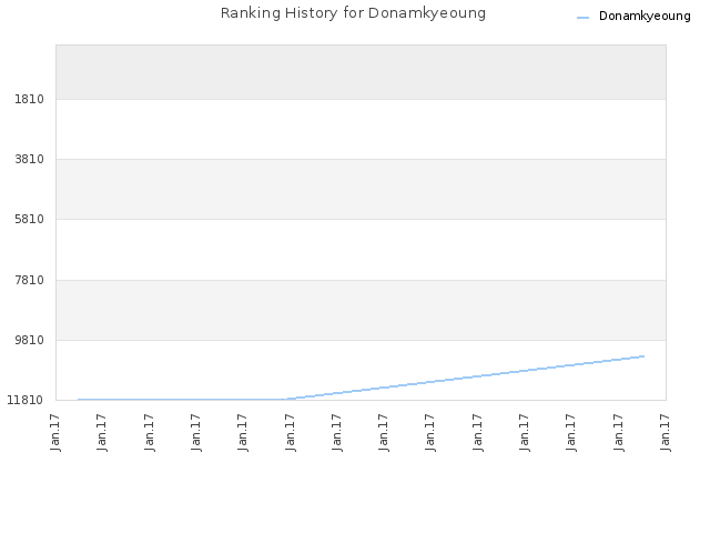 Ranking History for Donamkyeoung