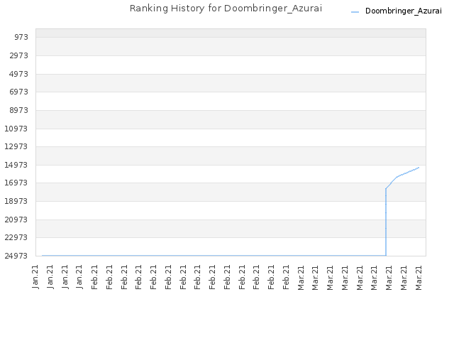 Ranking History for Doombringer_Azurai