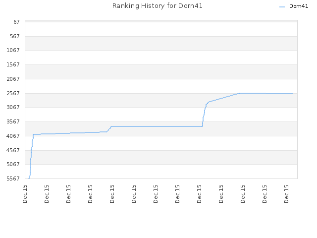 Ranking History for Dorn41