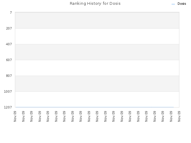 Ranking History for Dosis