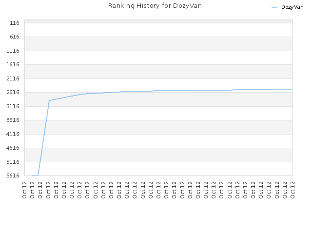 Ranking History for DozyVan