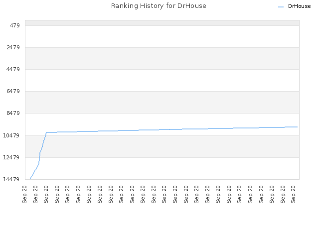 Ranking History for DrHouse