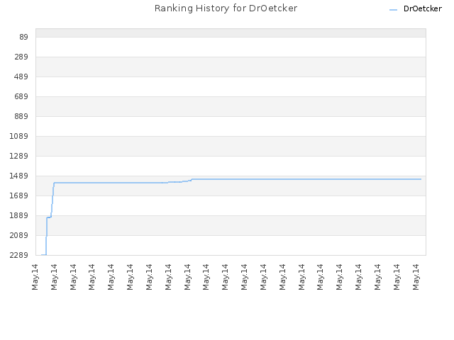 Ranking History for DrOetcker