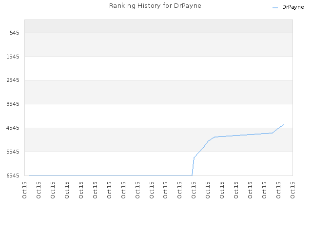 Ranking History for DrPayne