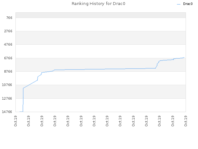 Ranking History for Drac0
