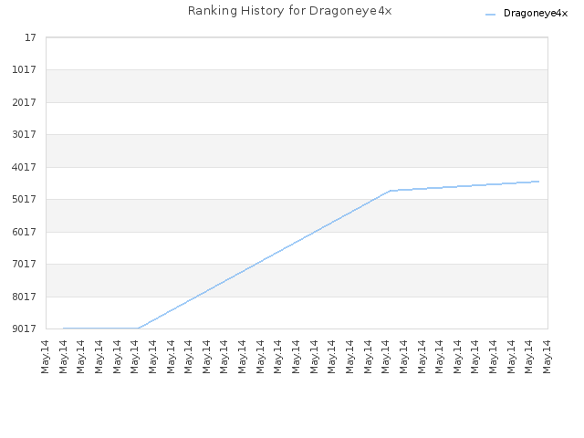 Ranking History for Dragoneye4x
