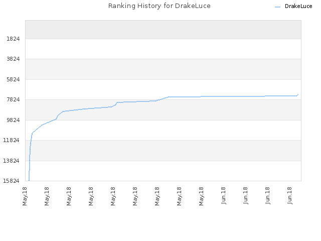 Ranking History for DrakeLuce