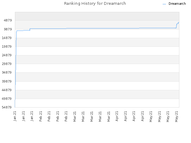 Ranking History for Dreamarch