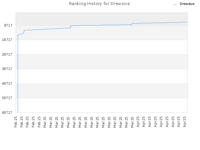 Ranking History for Drewsive