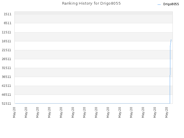Ranking History for Drigo8055