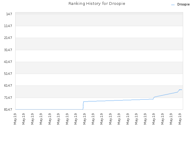 Ranking History for Droopie