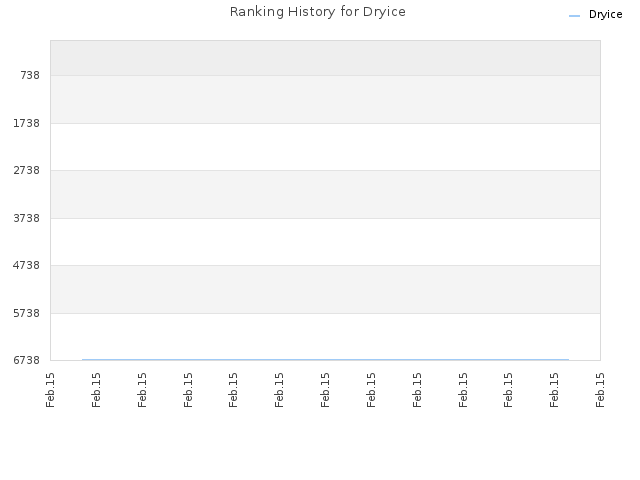 Ranking History for Dryice