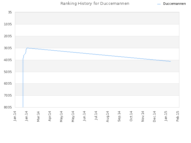 Ranking History for Duccemannen