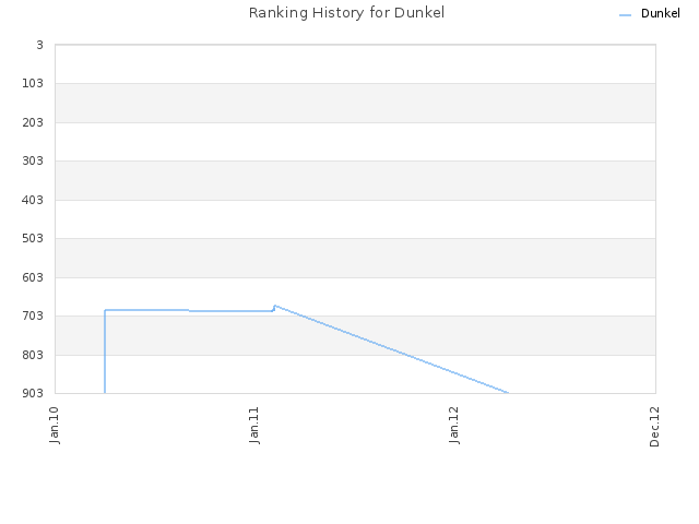 Ranking History for Dunkel