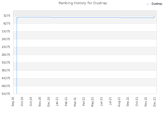 Ranking History for Dustray