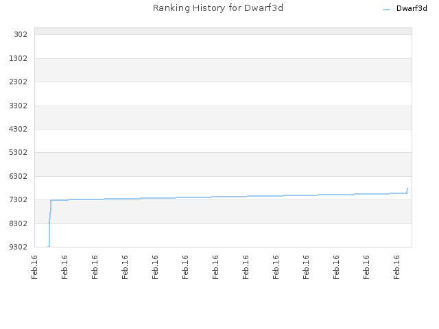Ranking History for Dwarf3d