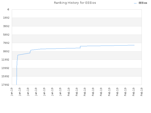 Ranking History for EEEios