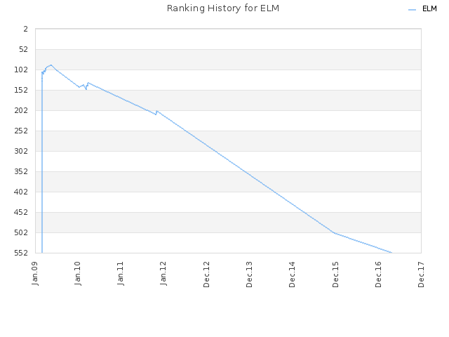 Ranking History for ELM