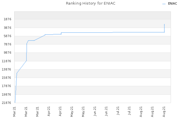 Ranking History for ENIAC