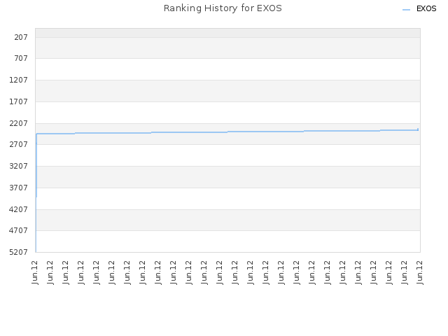 Ranking History for EXOS