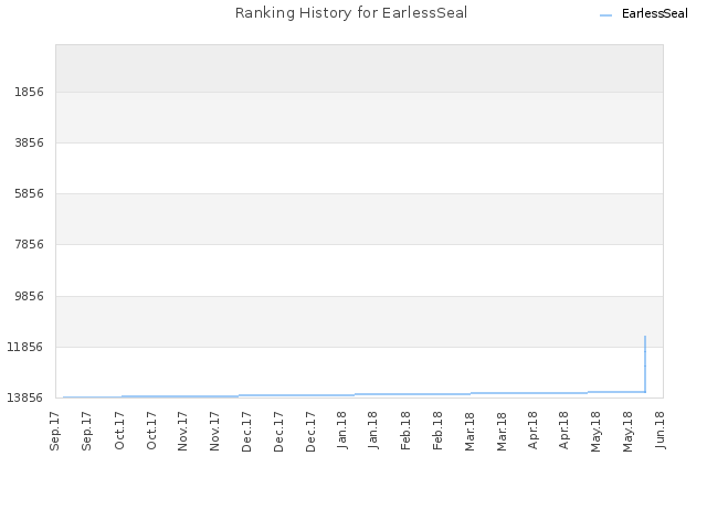 Ranking History for EarlessSeal