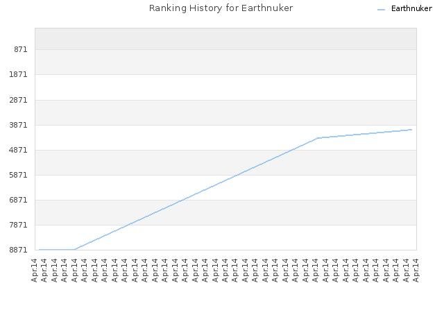 Ranking History for Earthnuker