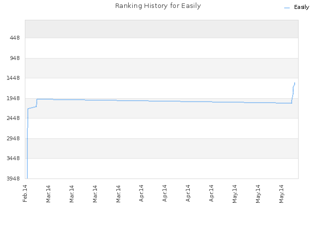 Ranking History for Easily
