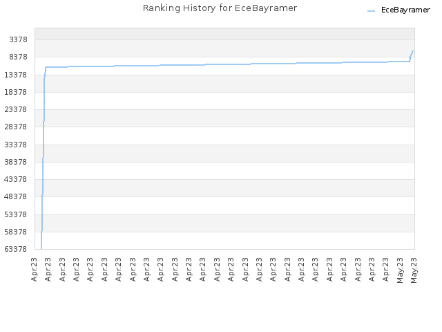 Ranking History for EceBayramer