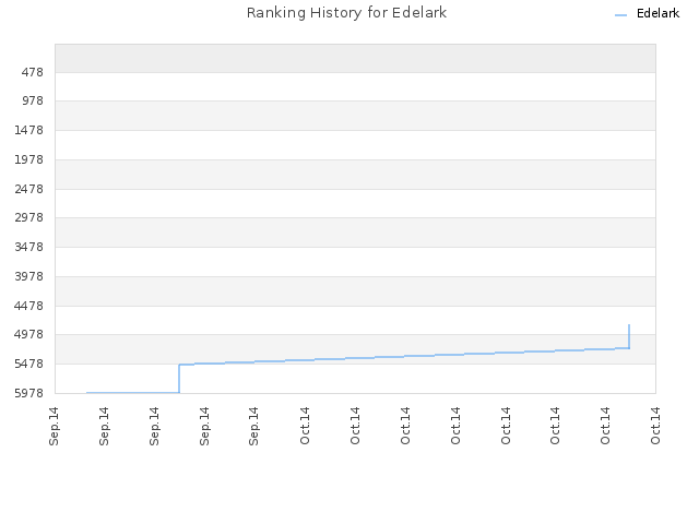 Ranking History for Edelark