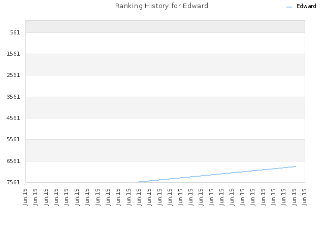 Ranking History for Edward