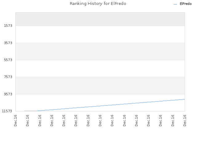 Ranking History for ElFredo