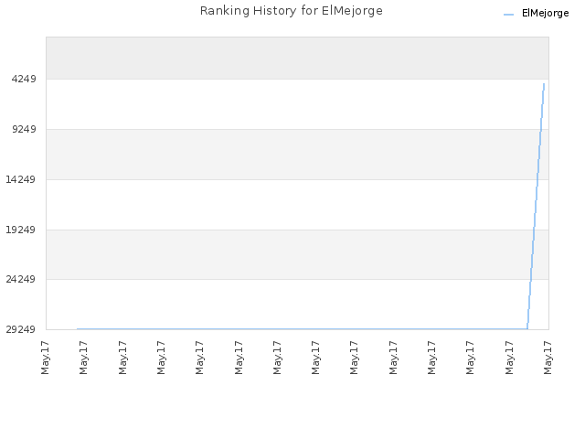 Ranking History for ElMejorge