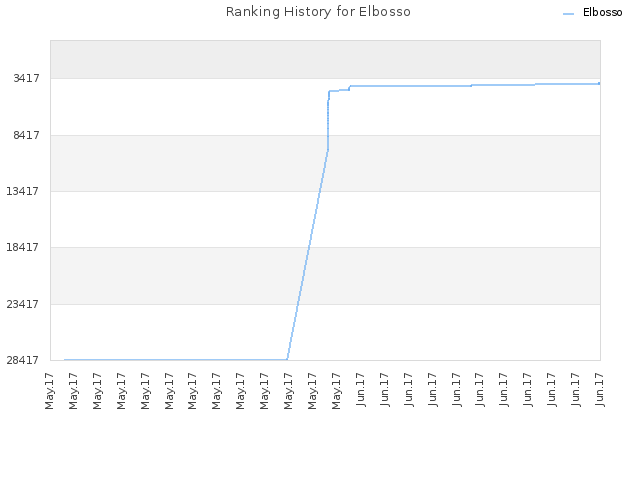 Ranking History for Elbosso