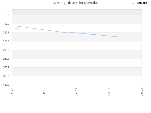 Ranking History for Elcrooks