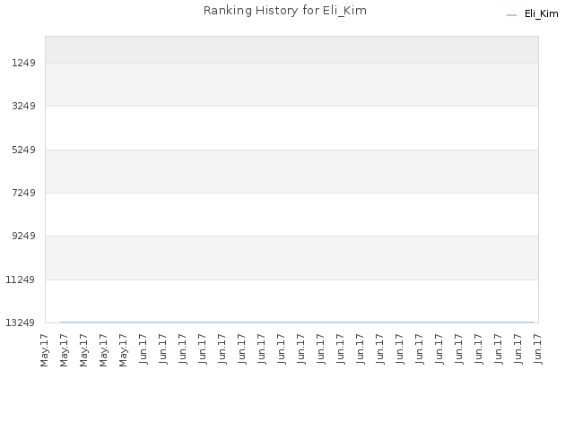 Ranking History for Eli_Kim