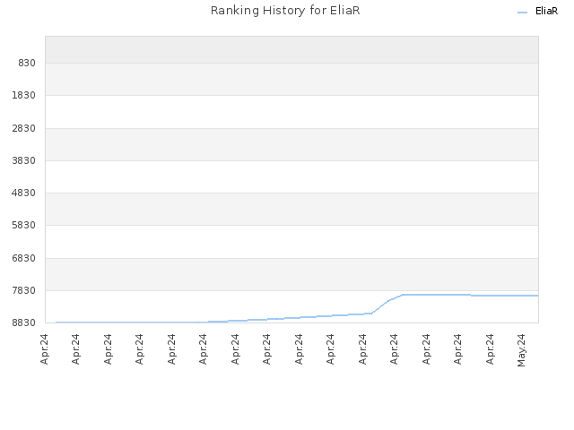 Ranking History for EliaR