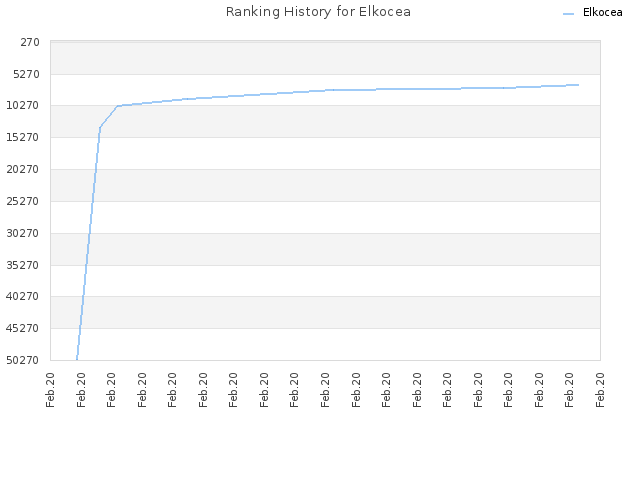 Ranking History for Elkocea