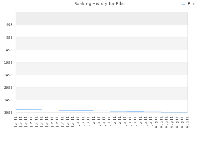 Ranking History for Ellie