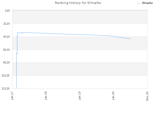 Ranking History for Elmarko